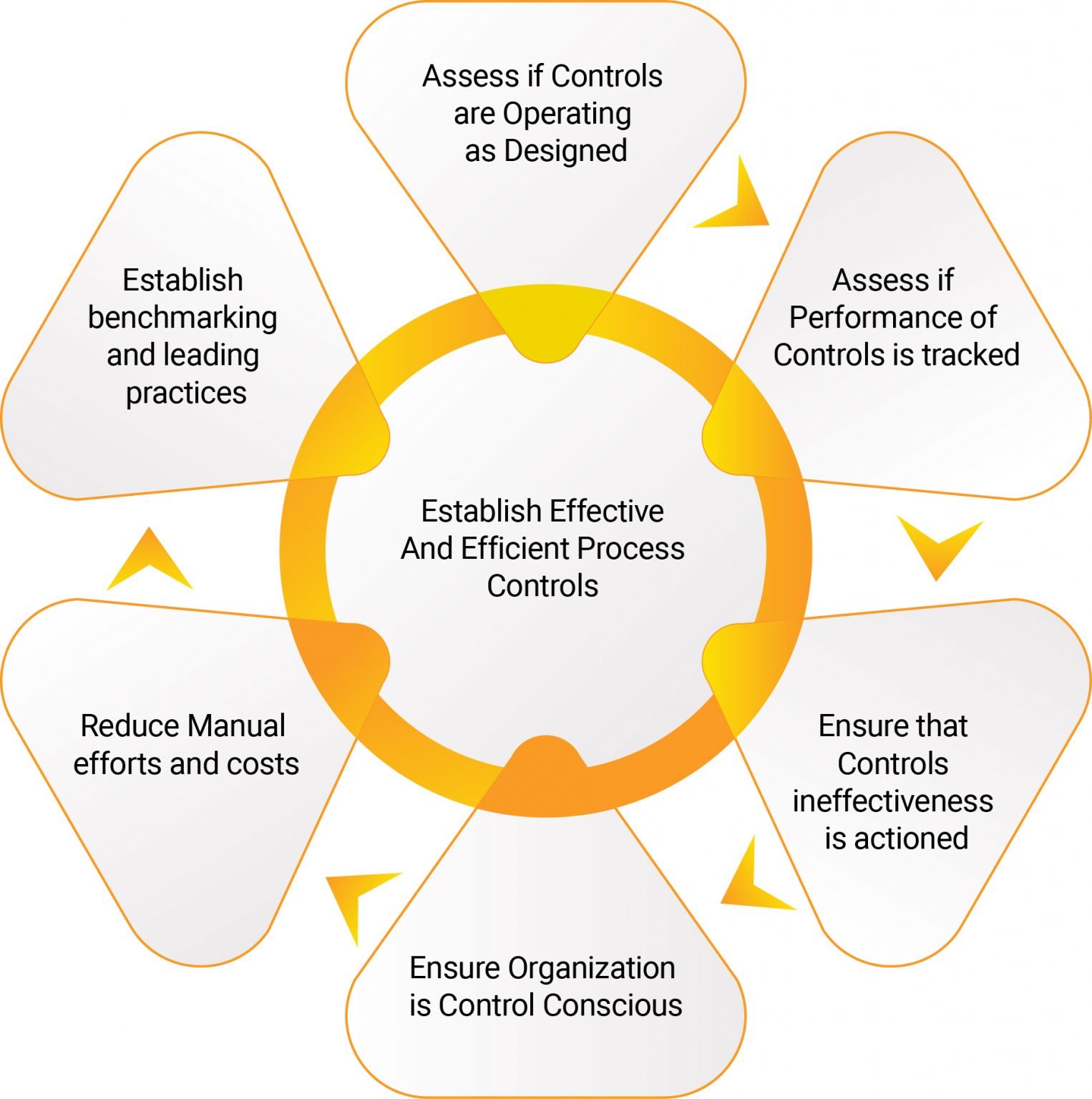 Workplace Process Controls Process Controls – Helios Consulting